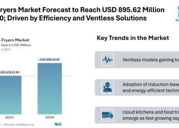 Deep Fryers Market Forecast to Reach USD 895.62 Million By 2030; Driven by Efficiency, Ventless Solutions, and Rising QSR Demand