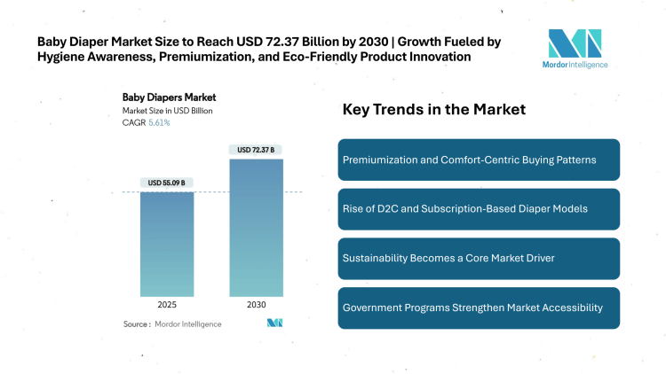 Baby Diaper Market Size to Reach USD 72.37 Billion by 2030 | Growth Fueled by Hygiene Awareness, Premiumization, and Eco-Friendly Product Innovation