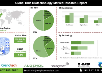 Blue Biotechnology Market Opportunities Rising with Increased Focus on Environmental Management Solutions