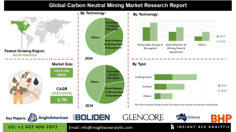 Carbon Neutral Mining Market Emerging Technologies Emission Monitoring Digital Solutions and Infrastructure