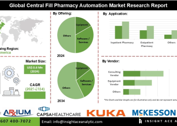 Central Fill Pharmacy Automation Market Analysis Featuring High Medium and Low Throughput Capacity Solutions