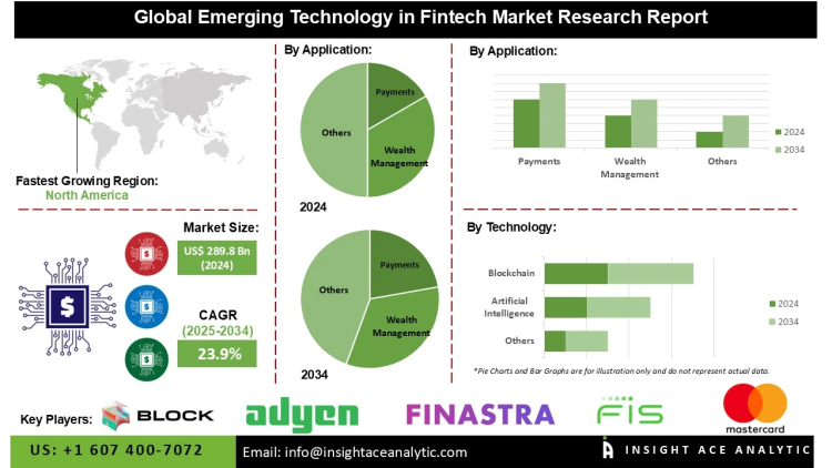 Emerging Technology in Fintech Market Outlook Rapid Growth in Lending and Payments Applications