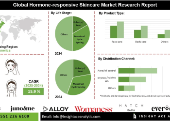 Hormone-Responsive Skincare Market Drivers Increased Consumer Education and Science-Backed Products