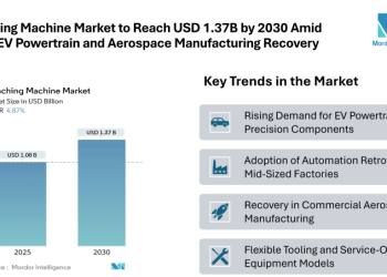 Broaching Machine Market to Reach USD 1.37 Billion by 2030 Driven by Rising EV Powertrain Production and Aerospace Manufacturing Recovery