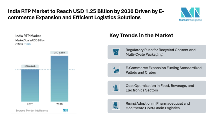 India RTP Market to Reach USD 1.25 Billion by 2030 Driven by E-commerce Expansion and Efficient Logistics Solutions