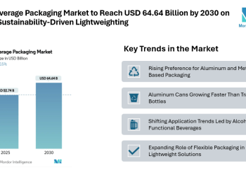 U.S. Beverage Packaging Market to Reach USD 64.64 Billion by 2030 on Rising Sustainability-Driven Lightweighting