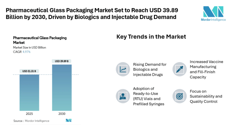 Pharmaceutical Glass Packaging Market Set to Reach USD 39.89 Billion by 2030, Driven by Biologics and Injectable Drug Demand