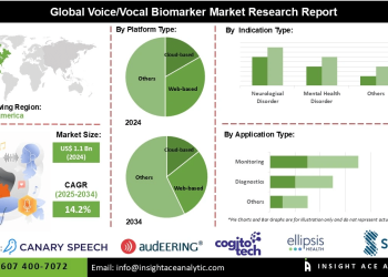 Voice/Vocal Biomarker Market Challenges with Regulatory Compliance Data Privacy and Standardization Issues