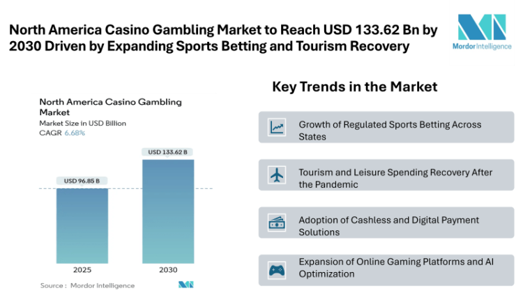 North America Casino Gambling Market to Reach USD 133.62 Billion by 2030 Driven by Expanding Sports Betting and Tourism Recovery