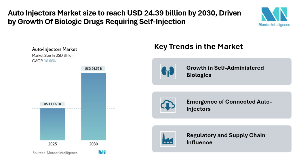 Auto Injectors Market size to reach USD 24.39 billion by 2030, Driven by Growth Of Biologic Drugs Requiring Self-Injection