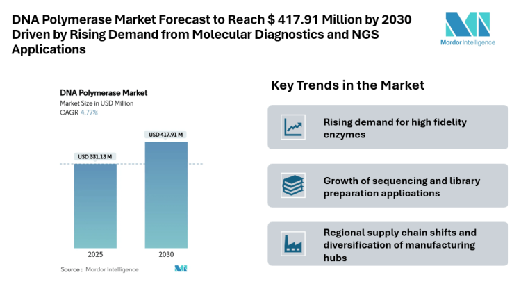 DNA Polymerase Market Forecast to Reach $ 417.91 Million by 2030 Driven by Rising Demand from Molecular Diagnostics and NGS Applications