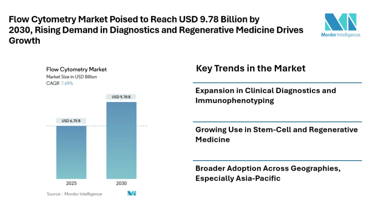Flow Cytometry Market Poised to Reach USD 9.78 Billion by 2030, Rising Demand in Diagnostics, Regenerative Medicine, and Research Drives Growth