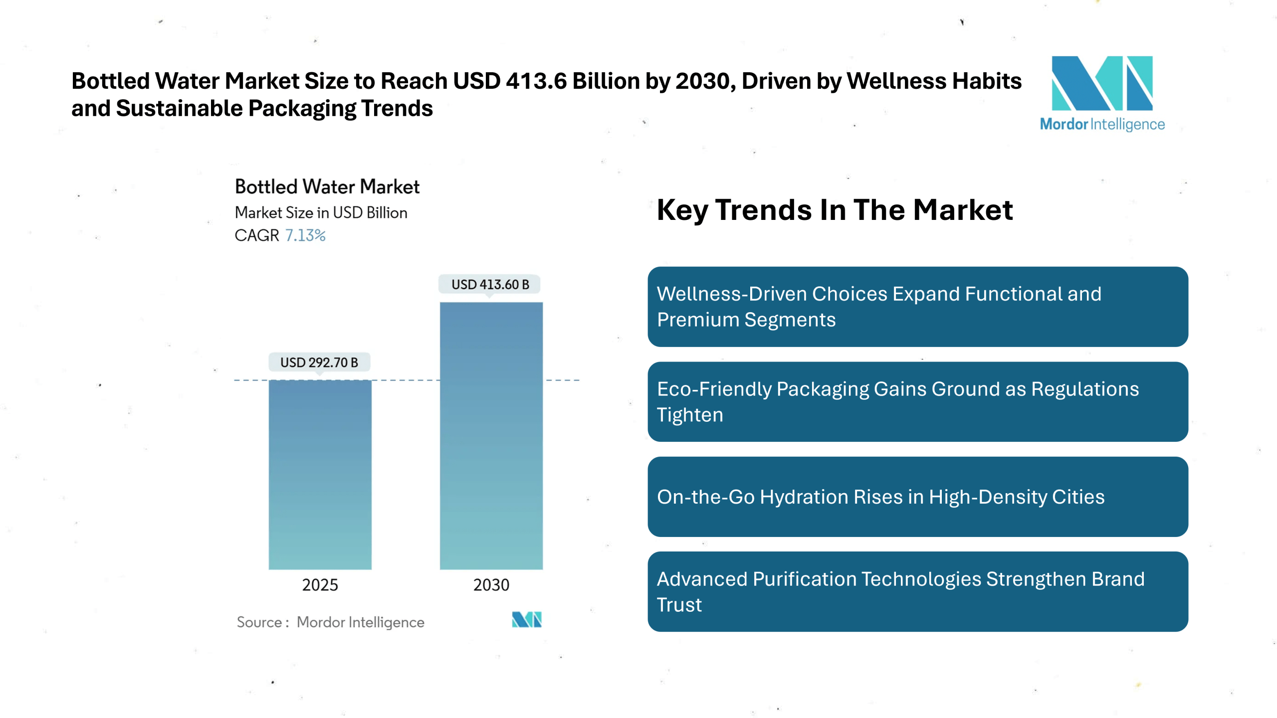 Bottled Water Market Size to Reach USD 413.6 Billion by 2030, Driven by Wellness Habits and Sustainable Packaging Trends