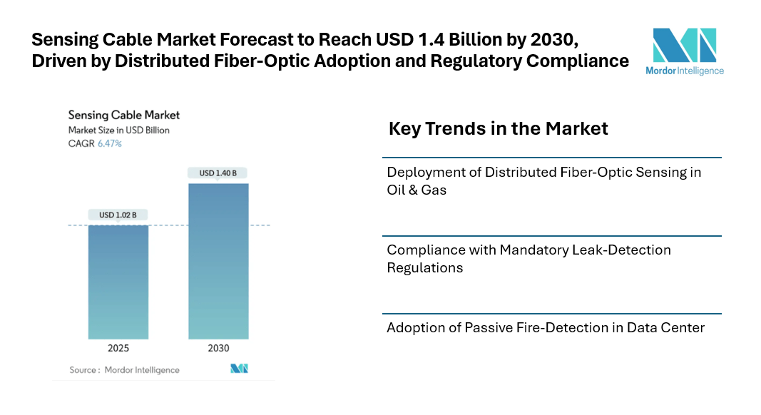 Sensing Cable Market Forecast to Reach USD 1.4 Billion by 2030, Driven by Distributed Fiber-Optic Adoption and Regulatory Compliance