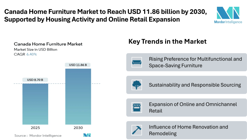 Canada Home Furniture Market to Reach USD 11.86 billion by 2030, Supported by Housing Activity, Online Retail Expansion, and Sustainability-Focused Buying