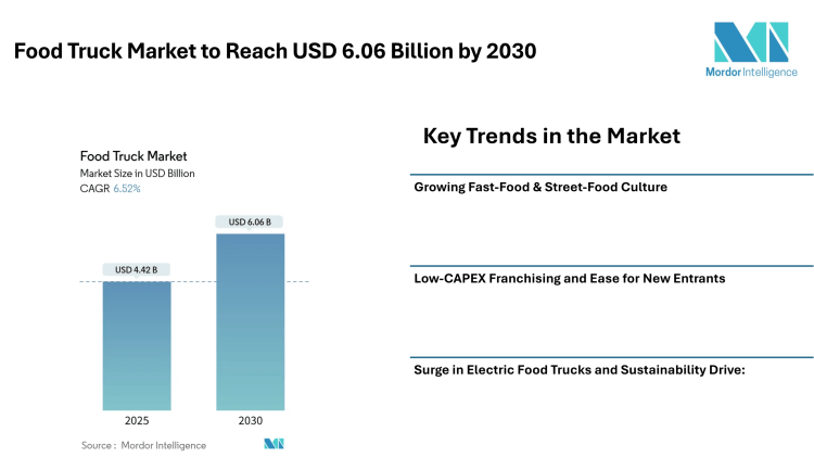 Food Truck Market to Reach USD 6.06 Billion by 2030; Growth Driven by Fast-Food Demand & Rising Urban Dining Culture-Mordor Intelligence