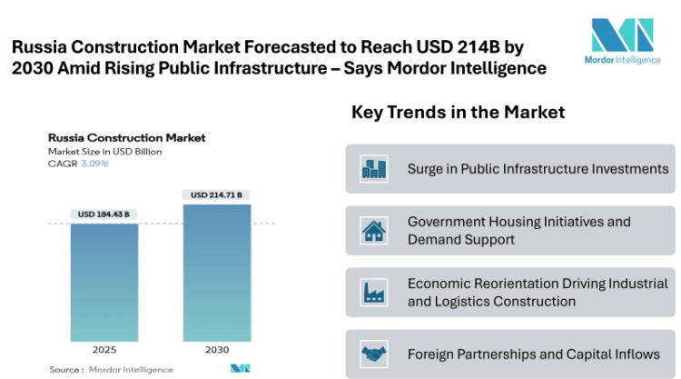 Russia Construction Market Forecasted to Reach USD 214.71 Billion by 2030 Amid Rising Public Infrastructure Spending and Growing Foreign Investment Partnerships