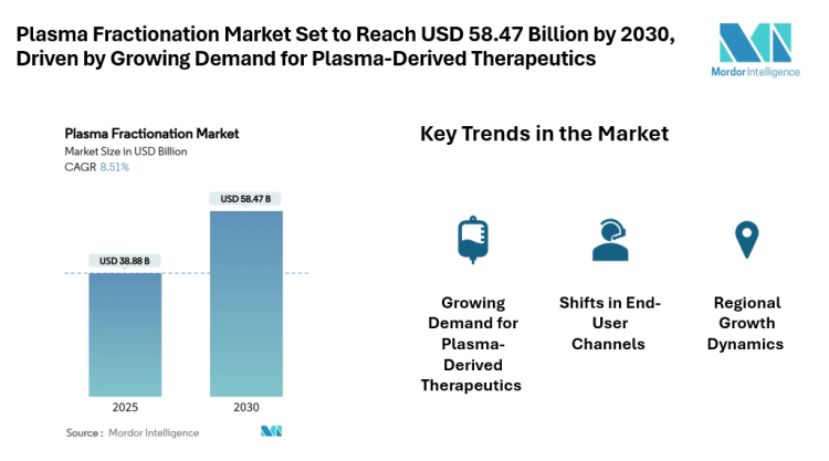 Plasma Fractionation Market Set to Reach USD 58.47 Billion by 2030, Driven by Growing Demand for Plasma-Derived Therapeutics