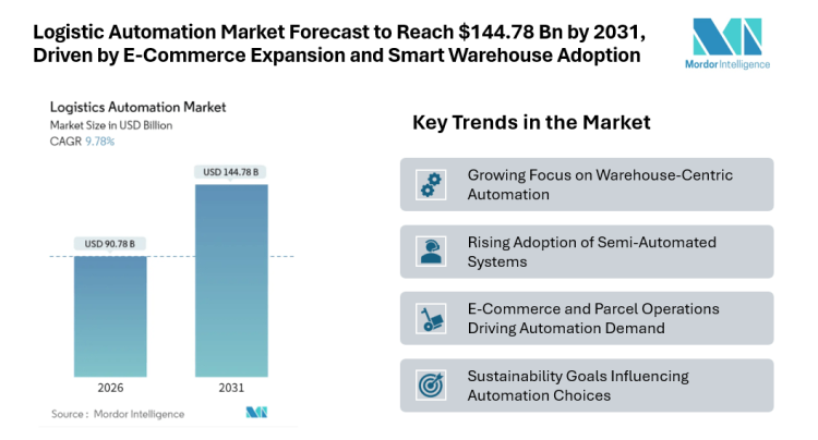 Logistic Automation Market Forecast to Reach $144.78 Bn by 2031, Driven by E-Commerce Expansion and Smart Warehouse Adoption