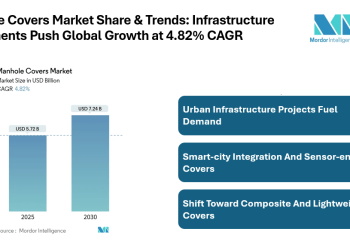 Manhole Covers Market Size to Grow from USD 5.72 Billion in 2025 to USD 7.24 Billion by 2030, Amid Urban Infrastructure Boom | Mordor Intelligence