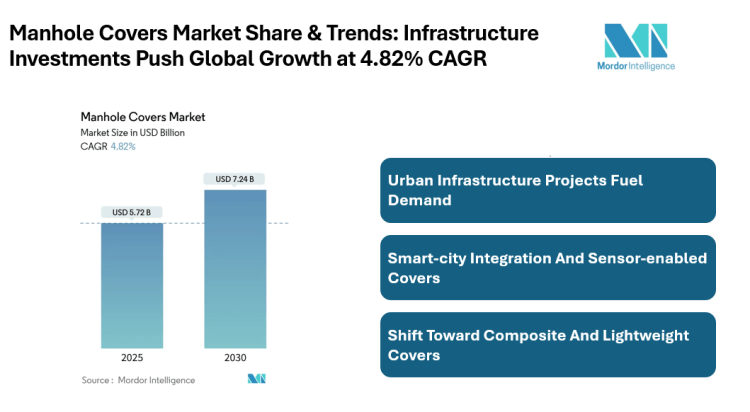 Manhole Covers Market Size to Grow from USD 5.72 Billion in 2025 to USD 7.24 Billion by 2030, Amid Urban Infrastructure Boom | Mordor Intelligence