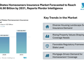 United States Homeowners Insurance Market Forecasted to Reach USD 236.90 Billion by 2031, Reports Mordor Intelligence