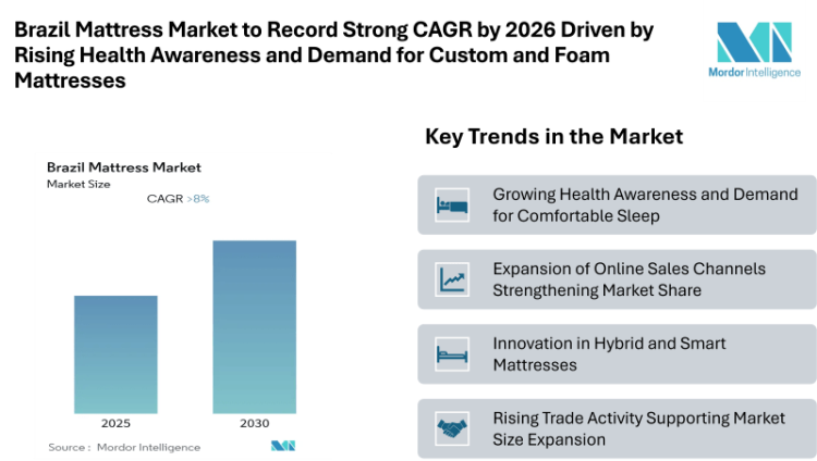 Brazil Mattress Market to Record Strong CAGR by 2026 Driven by Rising Health Awareness, Online Retail Expansion, and Demand for Custom and Foam Mattresses