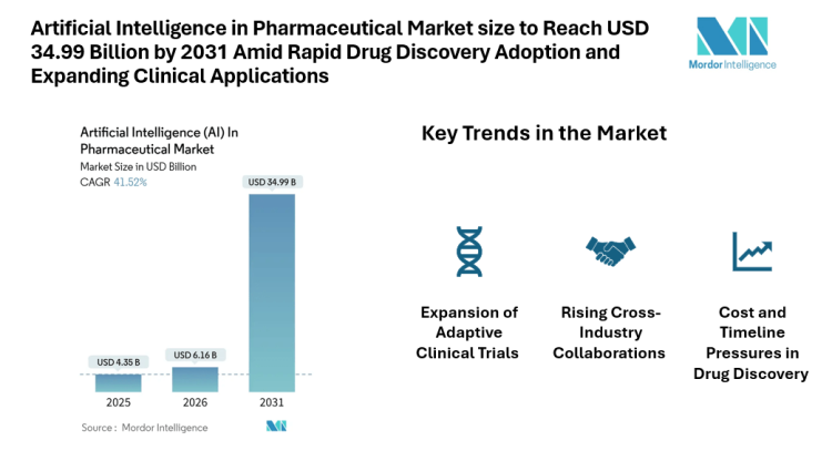 Artificial Intelligence in Pharmaceutical Market size to Reach USD 34.99 Billion by 2031 Amid Rapid Drug Discovery Adoption and Expanding Clinical Applications