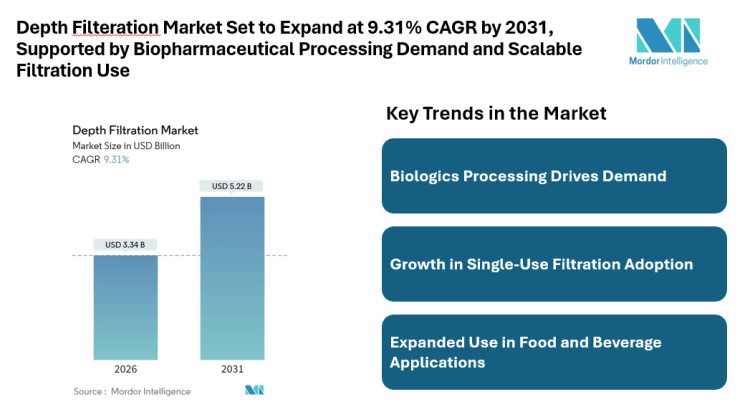 Depth Filteration Market Set to Expand at 9.31% CAGR by 2031, Supported by Biopharmaceutical Processing Demand and Scalable Filtration Use