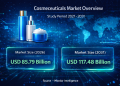 Cosmeceuticals Market Size to Reach USD 117.48 Billion by 2031 as Preventive Skincare and Dermatologist-Backed Formulations Drive Growth