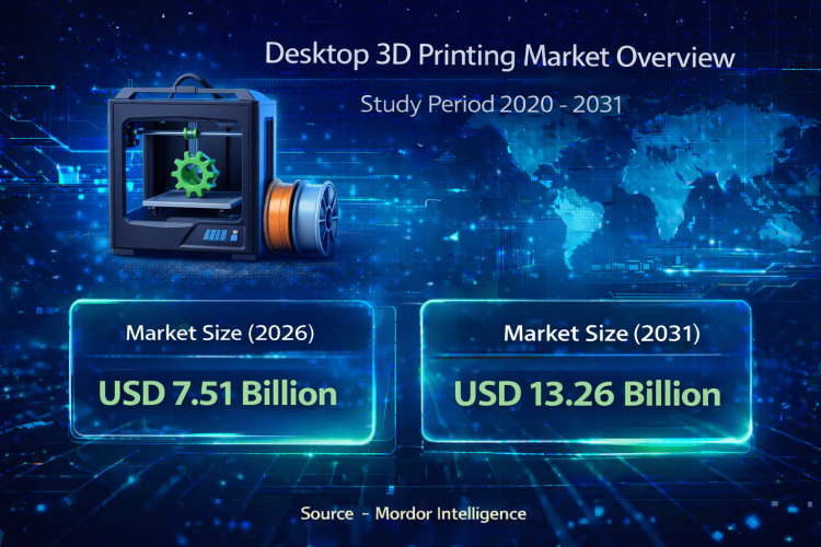 Desktop 3D Printing Market Size to Reach USD 13.26 Billion by 2031 at 12.05% CAGR Driven by Education Adoption and Rapid Prototyping Trends