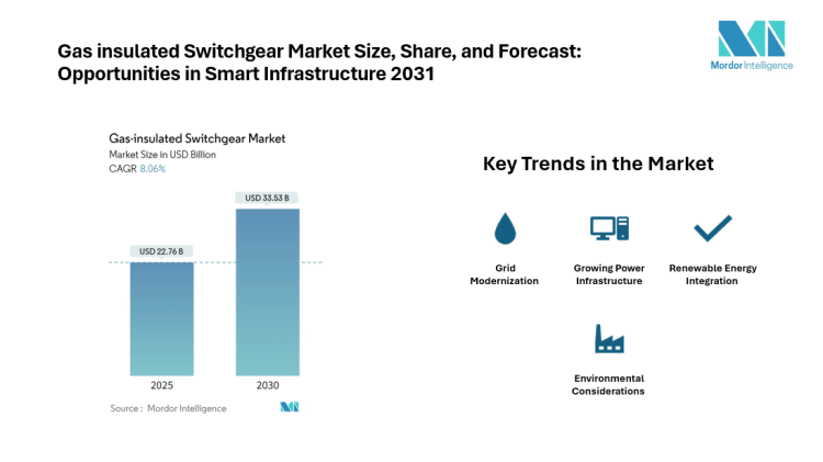 Gas-insulated Switchgear Market Trends and Forecast | Projected to Hit USD 33.53 Billion by 2030