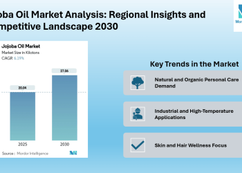 Jojoba Oil Market Growth Projected at 6.19% CAGR to Hit 27.06 Kilotons by 2030 | Cold-Pressed Oil Gains Popularity | Says Mordor Intelligence