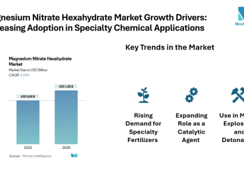 Magnesium Nitrate Hexahydrate Market Projected at USD 1.02 Billion by 2030 | Applications in Agrochemicals, Explosives, and Wastewater Treatment