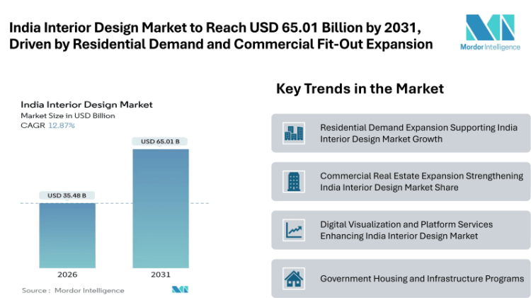 India Interior Design Market to Reach USD 65.01 Billion by 2031, Driven by Residential Demand and Commercial Fit-Out Expansion