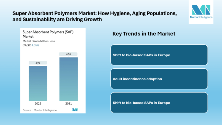 Super Absorbent Polymers Market growing at CAGR of 4.55% by 2031, Driven by Hygiene and Agricultural Demand | Mordor Intelligence
