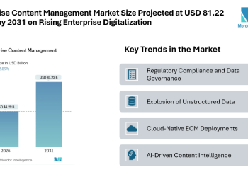 Enterprise Content Management Market Size Projected at USD 81.22 Billion by 2031 on Rising Enterprise Digitalization