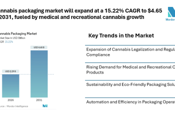 The cannabis packaging market will expand at a 15.22% CAGR to $4.65 bn by 2031, fueled by medical and recreational cannabis growth