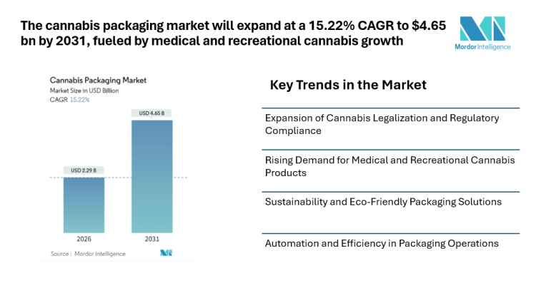 The cannabis packaging market will expand at a 15.22% CAGR to $4.65 bn by 2031, fueled by medical and recreational cannabis growth