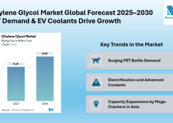 Ethylene Glycol Market Growth on Track to 53.83 million Tons by 2030 | Bio-Based Production Gains Traction | Mordor Intelligence Reports