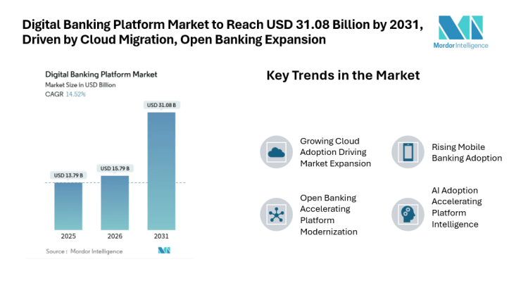 Digital Banking Platform Market to Reach USD 31.08 Billion by 2031, Driven by Cloud Migration, Open Banking Expansion