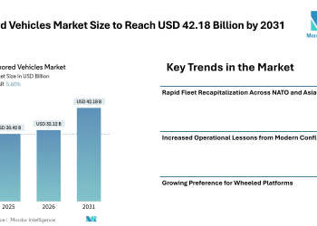 Armored Vehicles Market Size to Reach USD 42.18 Billion by 2031 Amid Rising Defense Procurement and Hybrid Propulsion Adoption- Mordor Intelligence