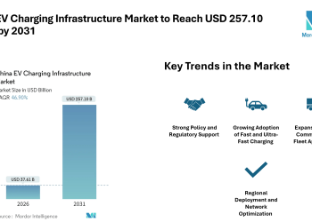 China EV Charging Infrastructure Market to Reach USD 257.10 Billion by 2031