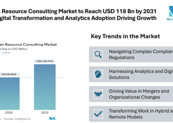 Human Resource Consulting Market Set to Surge to USD 118.76 Billion by 2031 with Digital Transformation and Analytics Adoption Driving Growth