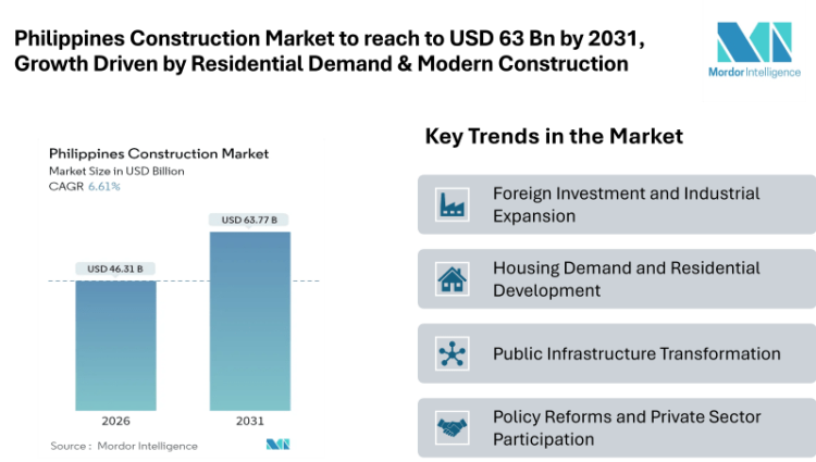 Philippines Construction Market to reach to USD 63 Bn by 2031, Growth Driven by Residential Demand & Modern Construction