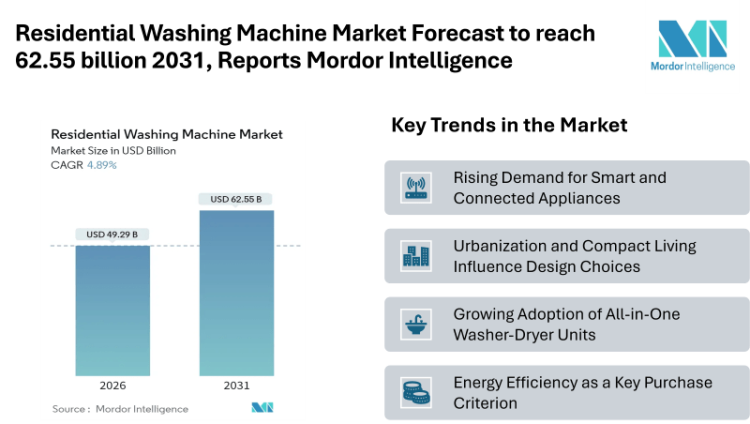 Residential Washing Machine Market Forecast to reach 62.55 billion 2031, Reports Mordor Intelligence