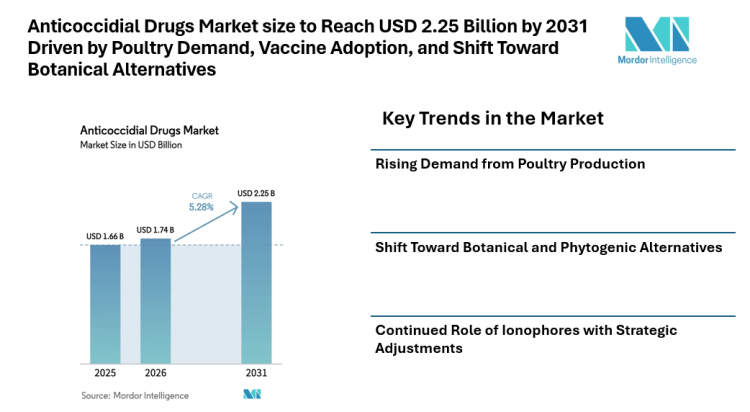 Anticoccidial Drugs Market size to Reach USD 2.25 Billion by 2031 Driven by Poultry Demand, Vaccine Adoption, and Shift Toward Botanical Alternatives