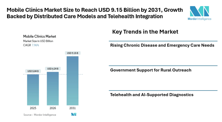 Mobile Clinics Market Size to Reach USD 9.15 Billion by 2031, Growth Backed by Distributed Care Models and Telehealth Integration