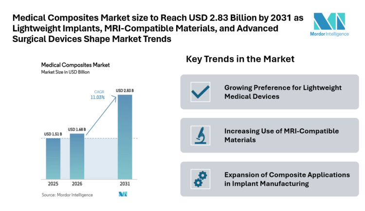 Medical Composites Market size to Reach USD 2.83 Billion by 2031 as Lightweight Implants, MRI-Compatible Materials, and Advanced Surgical Devices Shape Market Trends