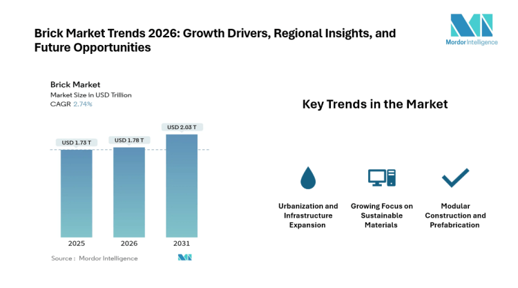 Brick Market Value Projected to Reach USD 2.03 Trillion by 2031 | Mordor Intelligence Reports